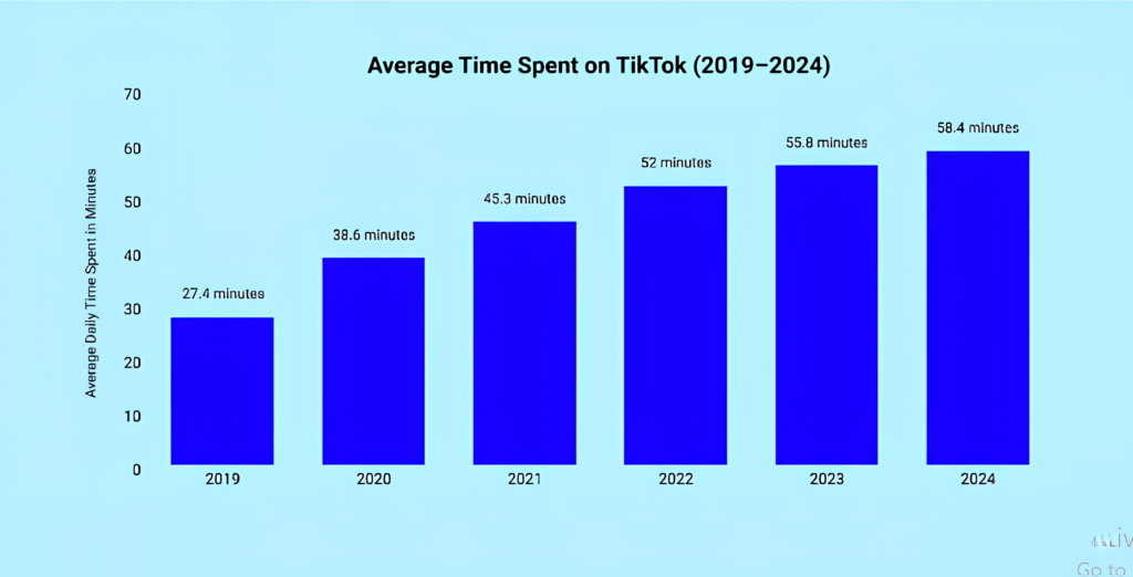 Average-Time-Spent-on-Tiktok-Per-Day